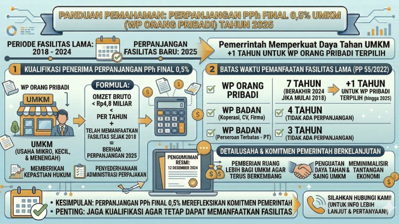 Perpanjangan PPh Final 0,5% untuk UMKM: Dukungan Pajak hingga 2025