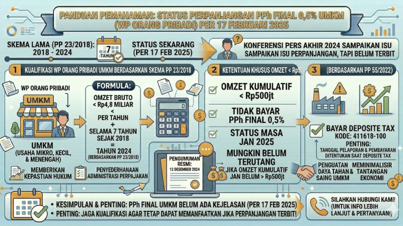 Nasib PPh Final 0,5% bagi WP Pribadi UMKM di 2025: Diperpanjang atau Berakhir?